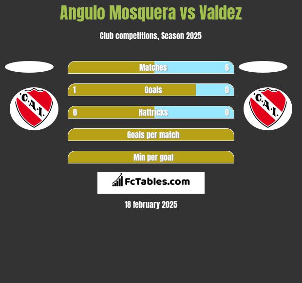 Angulo Mosquera vs Valdez h2h player stats