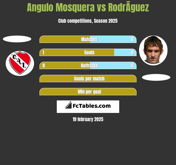 Angulo Mosquera vs RodrÃ­guez h2h player stats