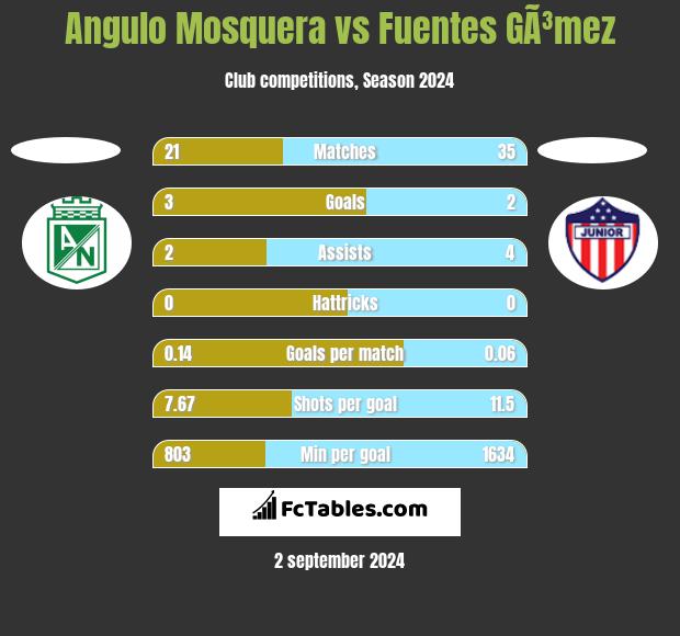 Angulo Mosquera vs Fuentes GÃ³mez h2h player stats