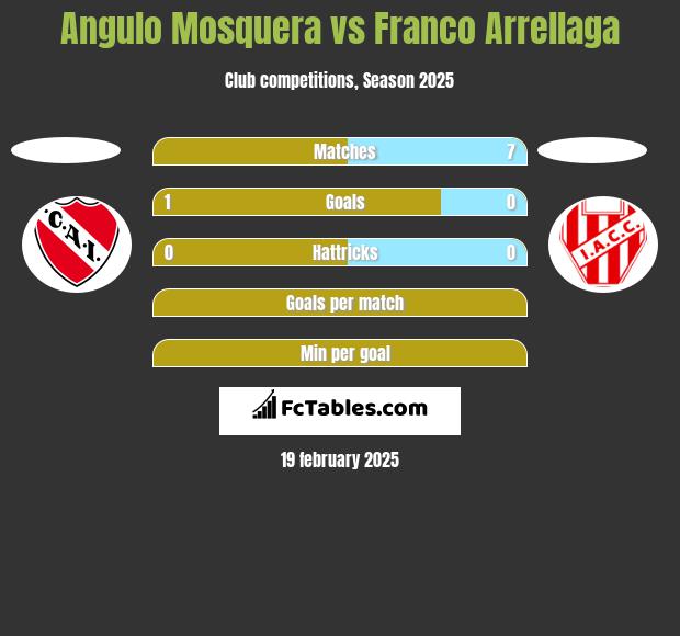 Angulo Mosquera vs Franco Arrellaga h2h player stats