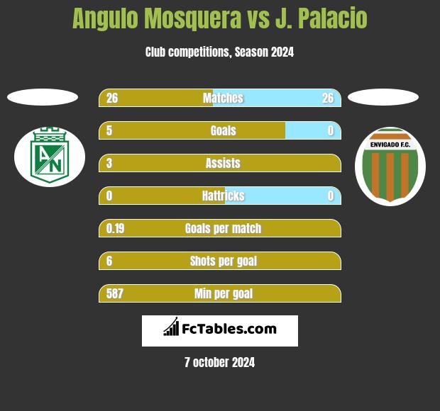 Angulo Mosquera vs J. Palacio h2h player stats