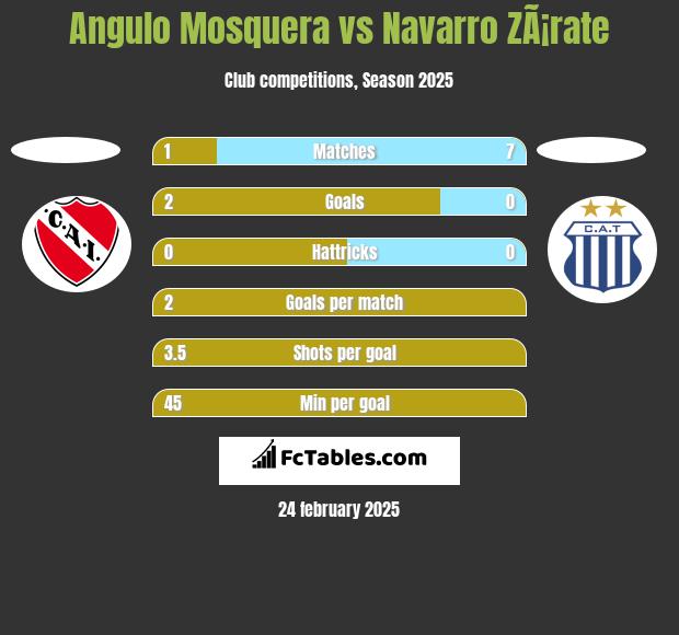 Angulo Mosquera vs Navarro ZÃ¡rate h2h player stats