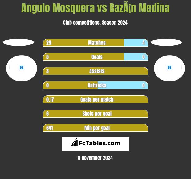 Angulo Mosquera vs BazÃ¡n Medina h2h player stats