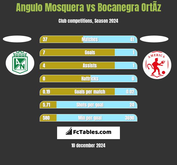 Angulo Mosquera vs Bocanegra OrtÃ­z h2h player stats