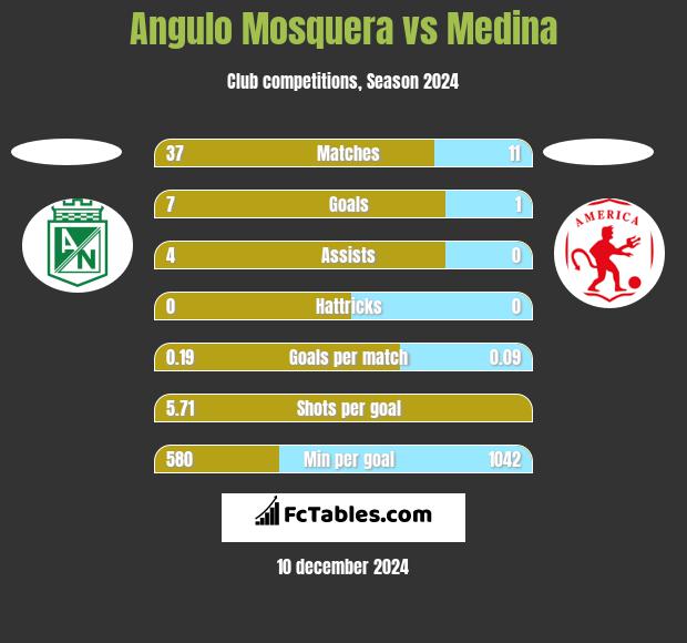 Angulo Mosquera vs Medina h2h player stats