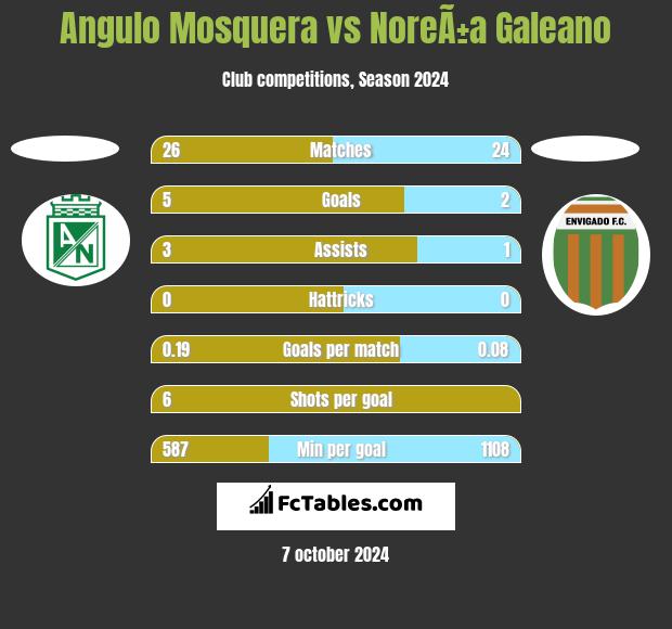 Angulo Mosquera vs NoreÃ±a Galeano h2h player stats