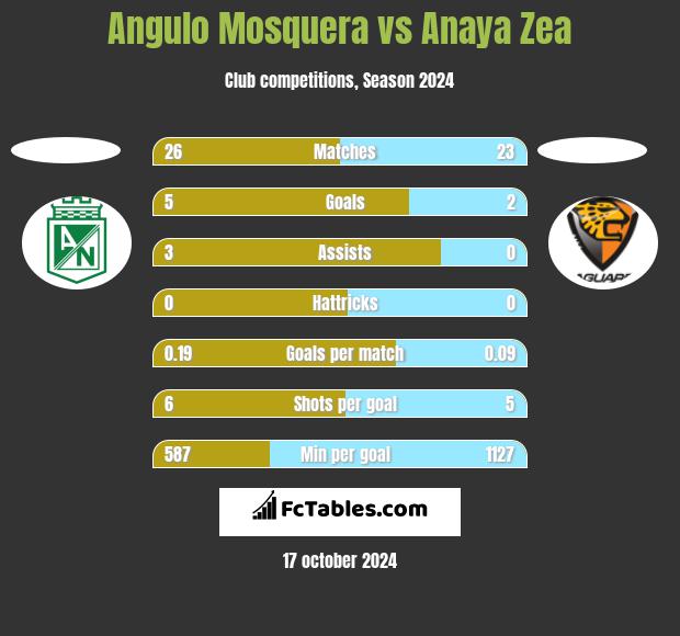 Angulo Mosquera vs Anaya Zea h2h player stats