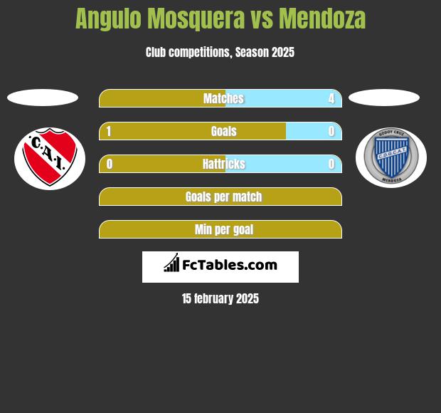 Angulo Mosquera vs Mendoza h2h player stats