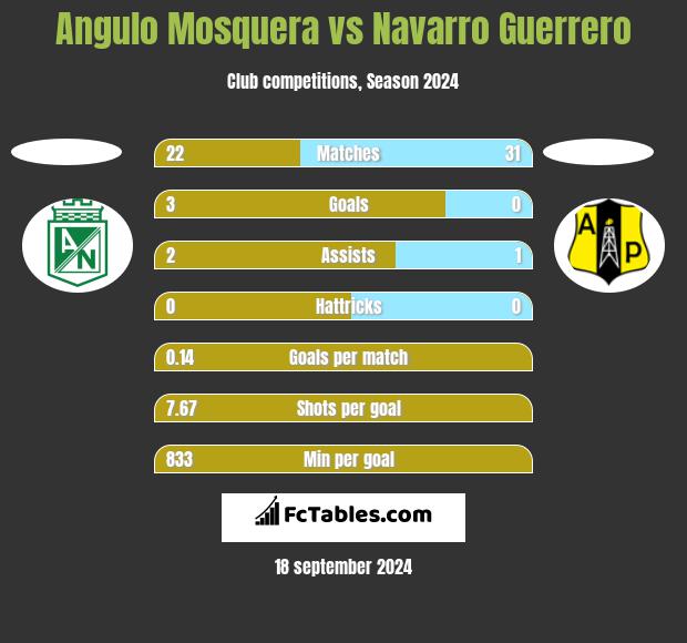 Angulo Mosquera vs Navarro Guerrero h2h player stats