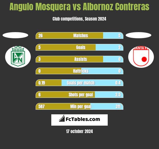 Angulo Mosquera vs Albornoz Contreras h2h player stats