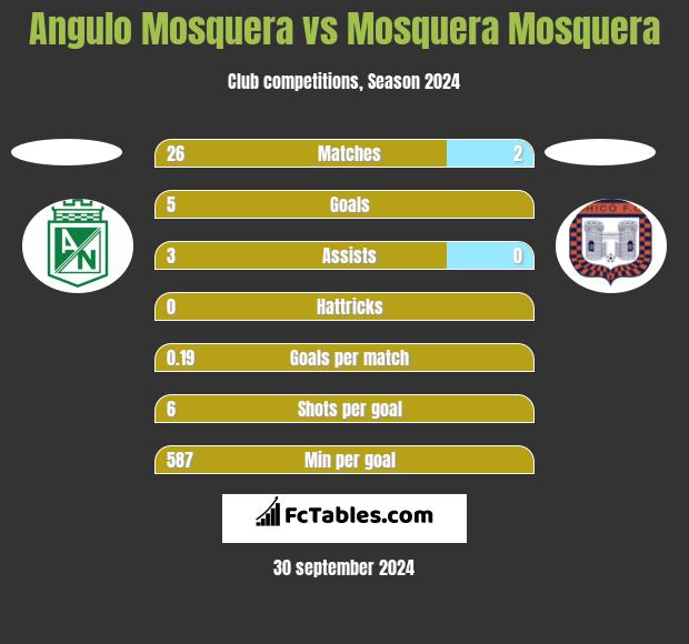 Angulo Mosquera vs Mosquera Mosquera h2h player stats