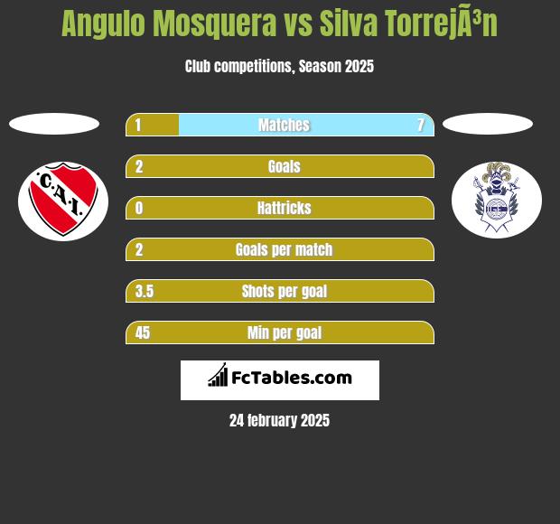 Angulo Mosquera vs Silva TorrejÃ³n h2h player stats