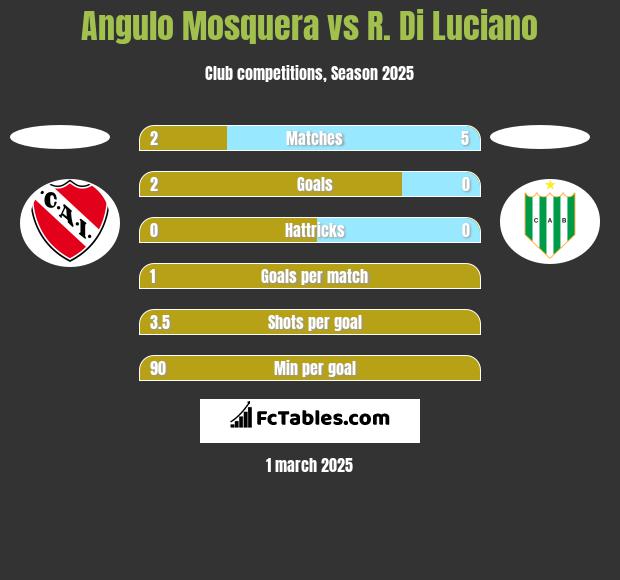 Angulo Mosquera vs R. Di Luciano h2h player stats