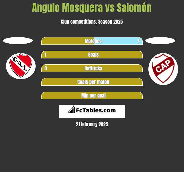 Angulo Mosquera vs Salomón h2h player stats