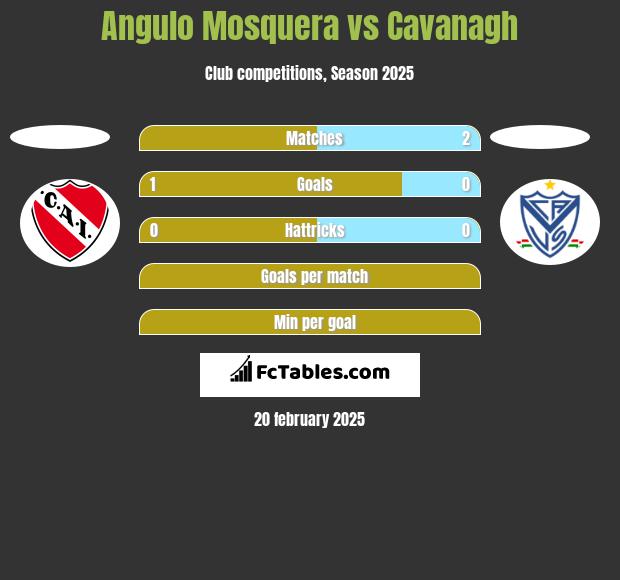 Angulo Mosquera vs Cavanagh h2h player stats