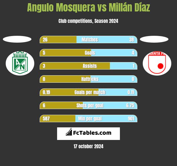 Angulo Mosquera vs Millán Díaz h2h player stats