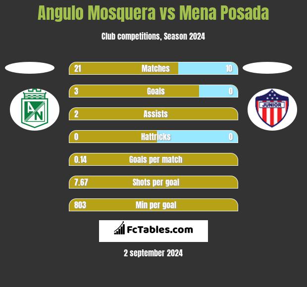 Angulo Mosquera vs Mena Posada h2h player stats