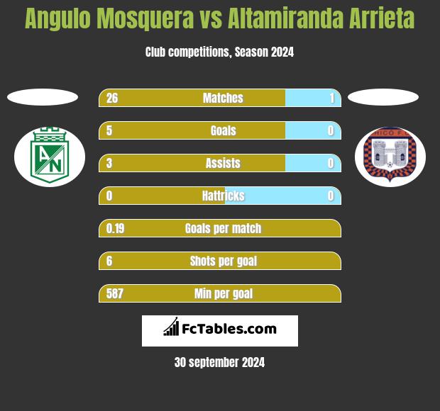 Angulo Mosquera vs Altamiranda Arrieta h2h player stats