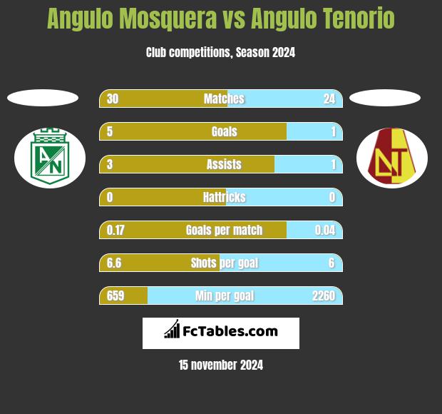 Angulo Mosquera vs Angulo Tenorio h2h player stats