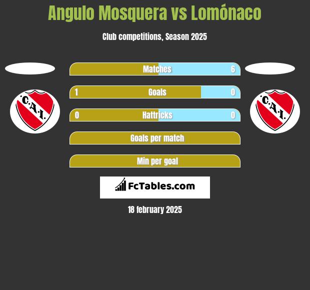 Angulo Mosquera vs Lomónaco h2h player stats