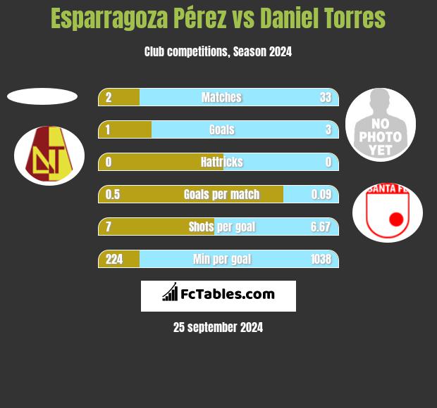 Esparragoza Pérez vs Daniel Torres h2h player stats