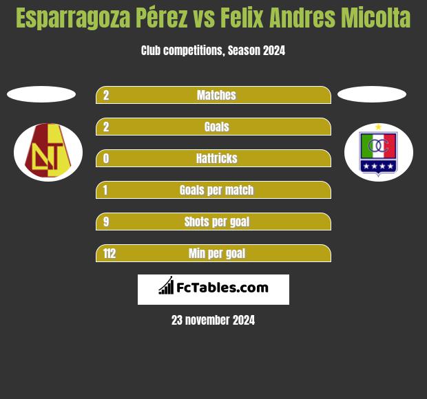 Esparragoza Pérez vs Felix Andres Micolta h2h player stats