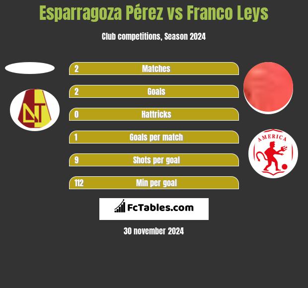 Esparragoza Pérez vs Franco Leys h2h player stats