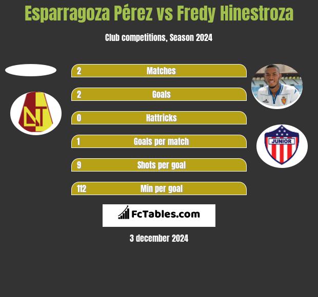 Esparragoza Pérez vs Fredy Hinestroza h2h player stats