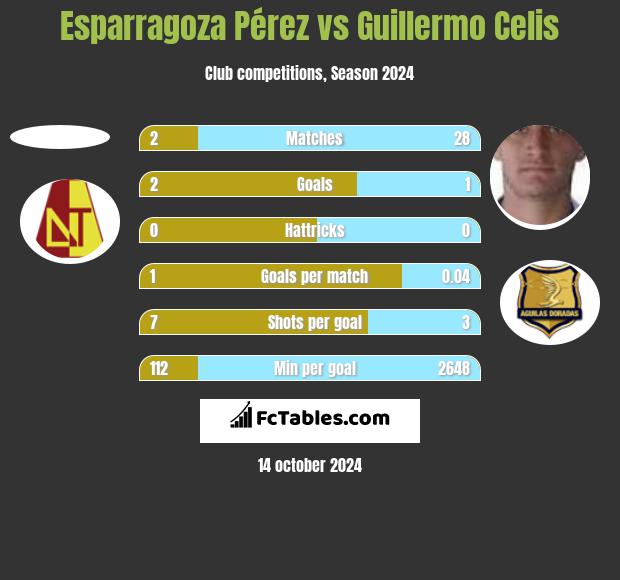 Esparragoza Pérez vs Guillermo Celis h2h player stats