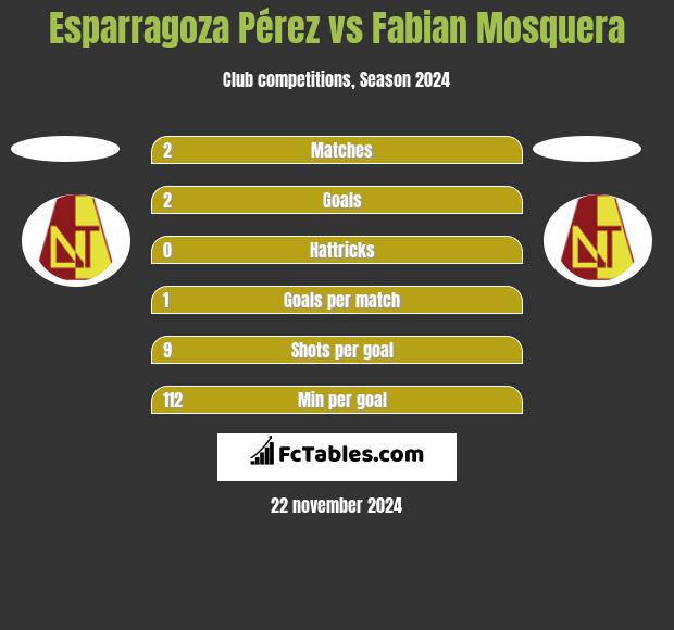 Esparragoza Pérez vs Fabian Mosquera h2h player stats