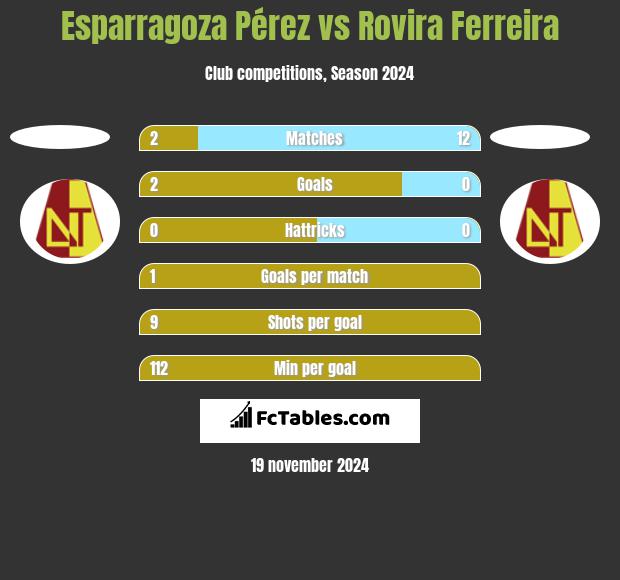 Esparragoza Pérez vs Rovira Ferreira h2h player stats