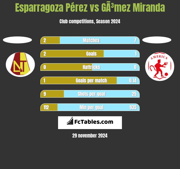 Esparragoza Pérez vs GÃ³mez Miranda h2h player stats