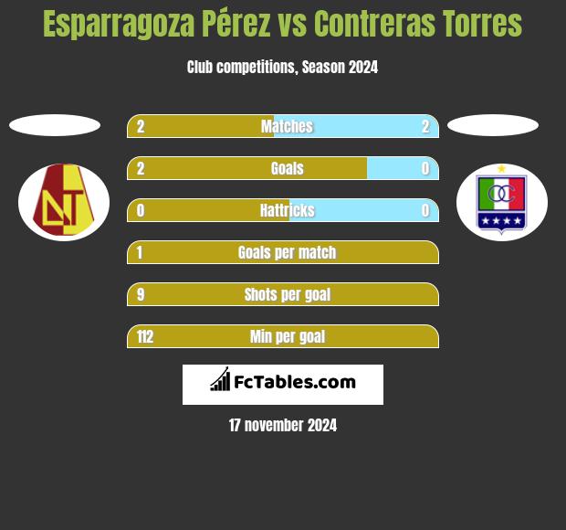 Esparragoza Pérez vs Contreras Torres h2h player stats