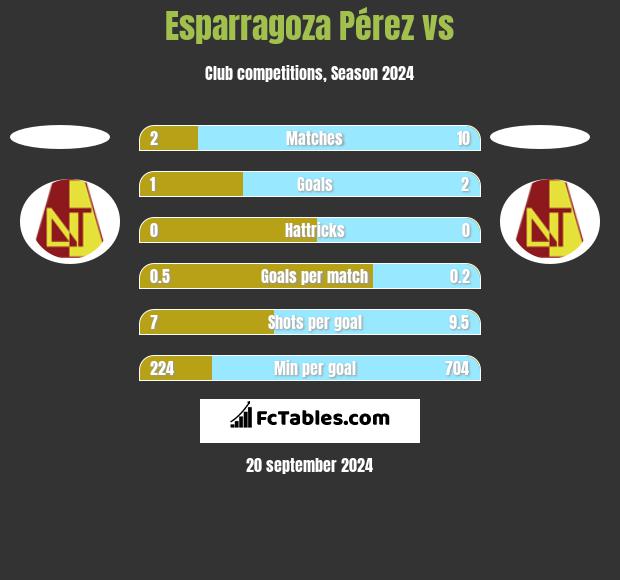 Esparragoza Pérez vs  h2h player stats