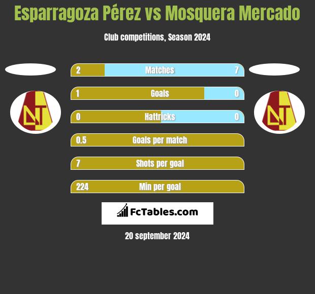 Esparragoza Pérez vs Mosquera Mercado h2h player stats