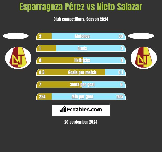 Esparragoza Pérez vs Nieto Salazar h2h player stats