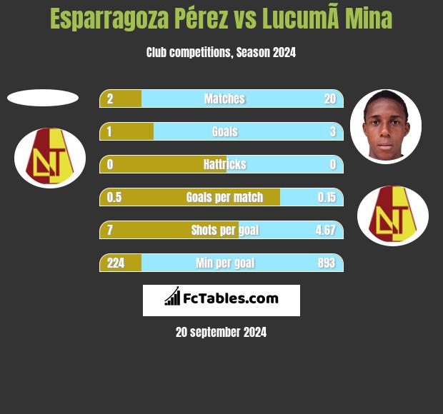 Esparragoza Pérez vs LucumÃ­ Mina h2h player stats