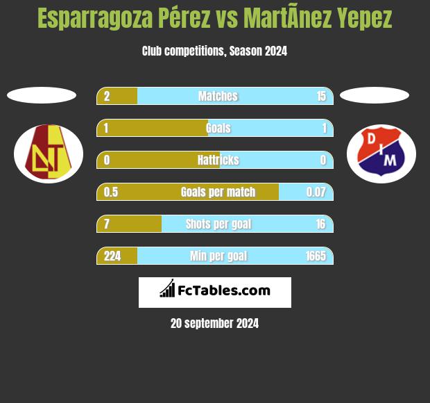 Esparragoza Pérez vs MartÃ­nez Yepez h2h player stats