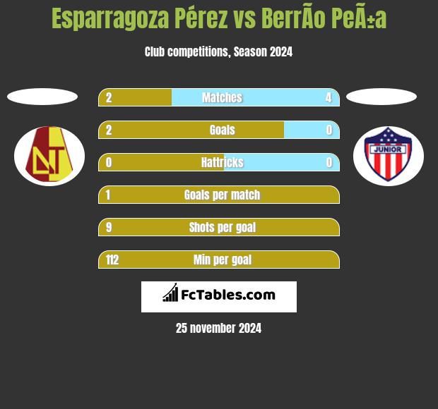 Esparragoza Pérez vs BerrÃ­o PeÃ±a h2h player stats