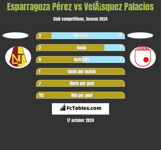 Esparragoza Pérez vs VelÃ¡squez Palacios h2h player stats