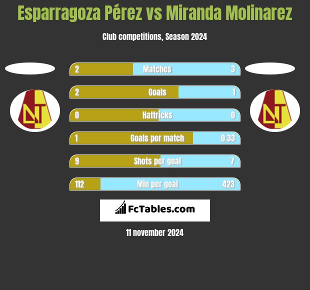 Esparragoza Pérez vs Miranda Molinarez h2h player stats