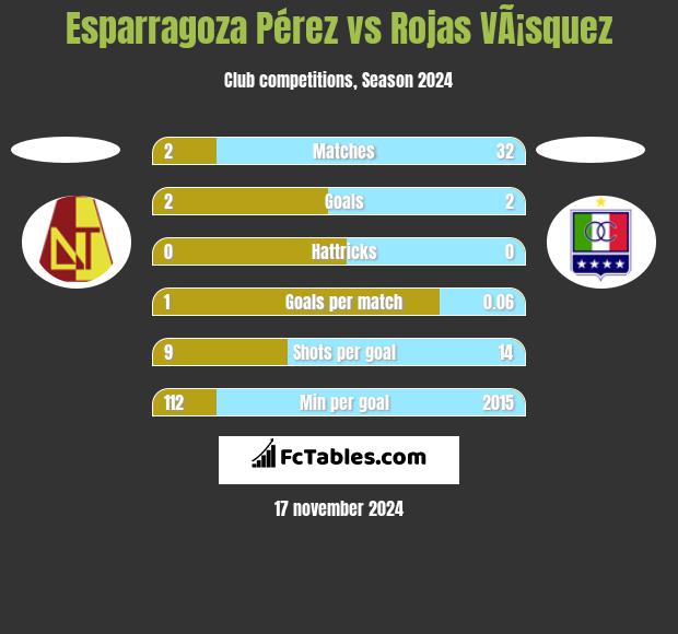 Esparragoza Pérez vs Rojas VÃ¡squez h2h player stats