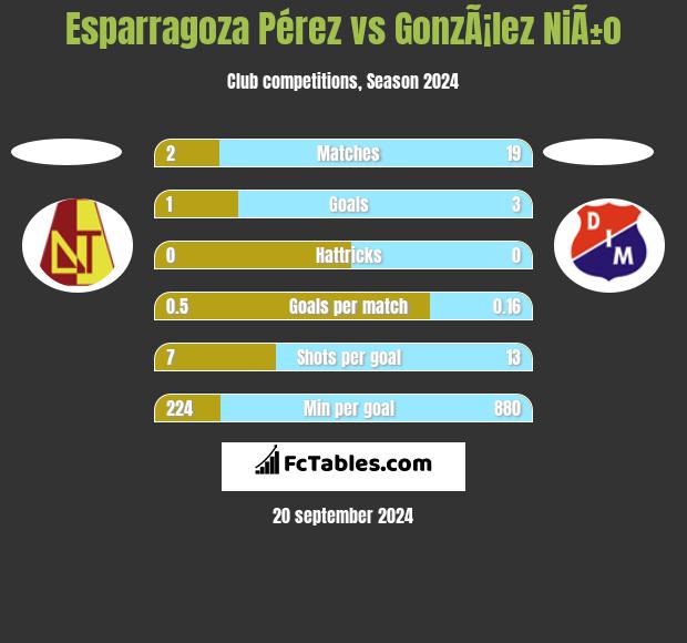 Esparragoza Pérez vs GonzÃ¡lez NiÃ±o h2h player stats