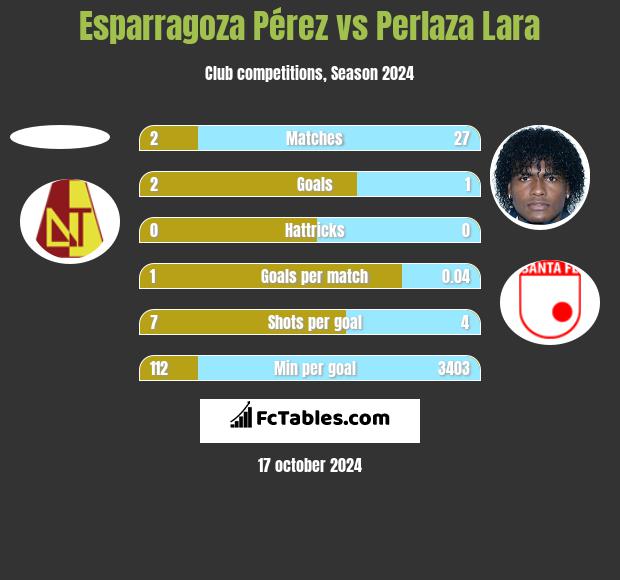 Esparragoza Pérez vs Perlaza Lara h2h player stats