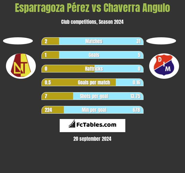 Esparragoza Pérez vs Chaverra Angulo h2h player stats