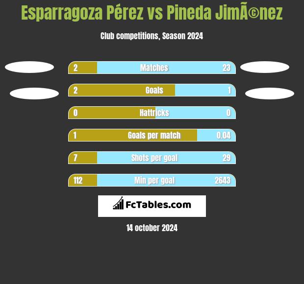 Esparragoza Pérez vs Pineda JimÃ©nez h2h player stats