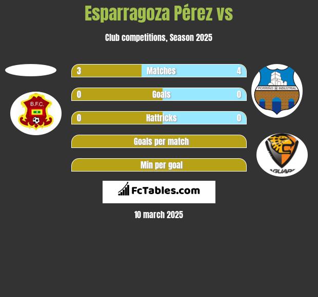 Esparragoza Pérez vs  h2h player stats