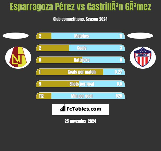 Esparragoza Pérez vs CastrillÃ³n GÃ³mez h2h player stats