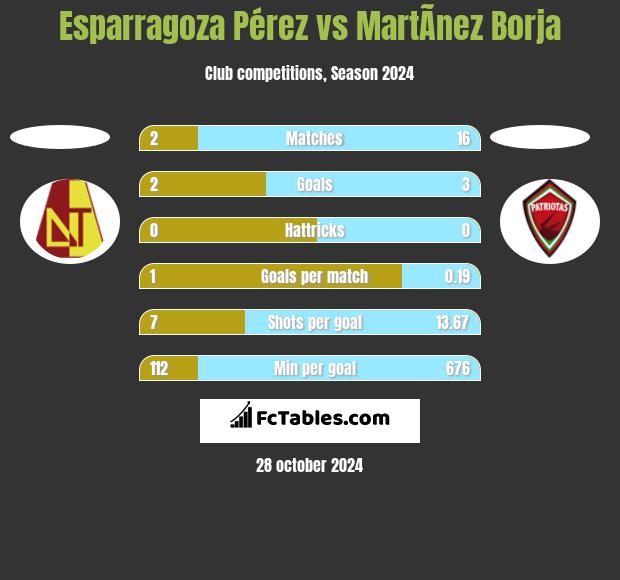 Esparragoza Pérez vs MartÃ­nez Borja h2h player stats