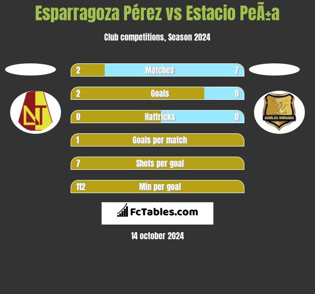 Esparragoza Pérez vs Estacio PeÃ±a h2h player stats